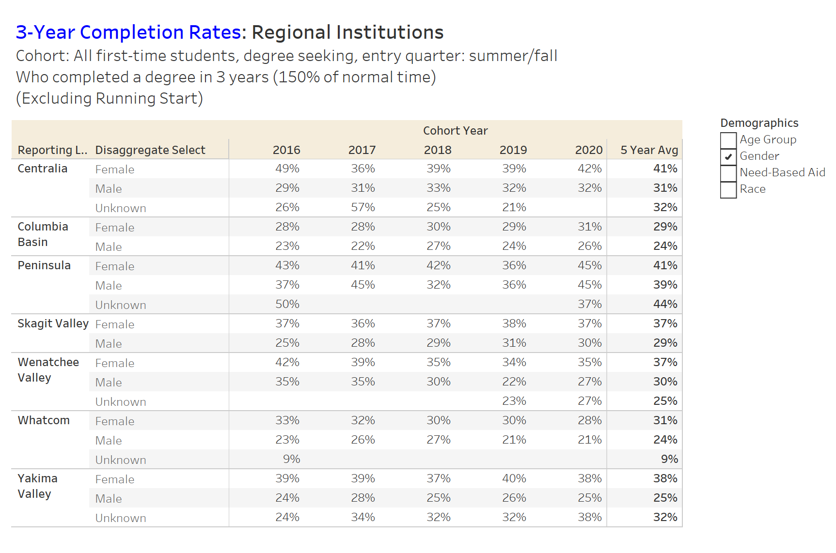 3-Year Completion Rates: Regional Institutions 