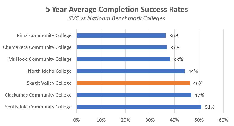 National 5Y Avg Completion Successs