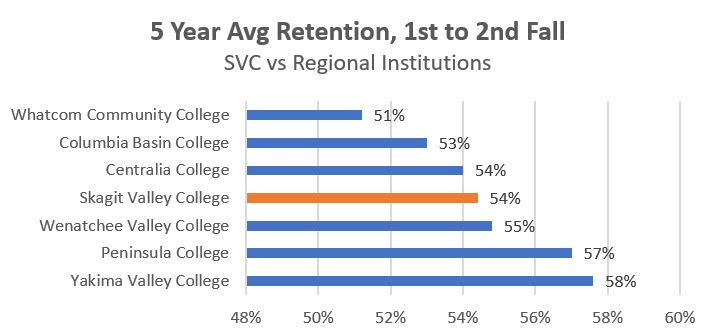 Regional 5Y Avg Retention