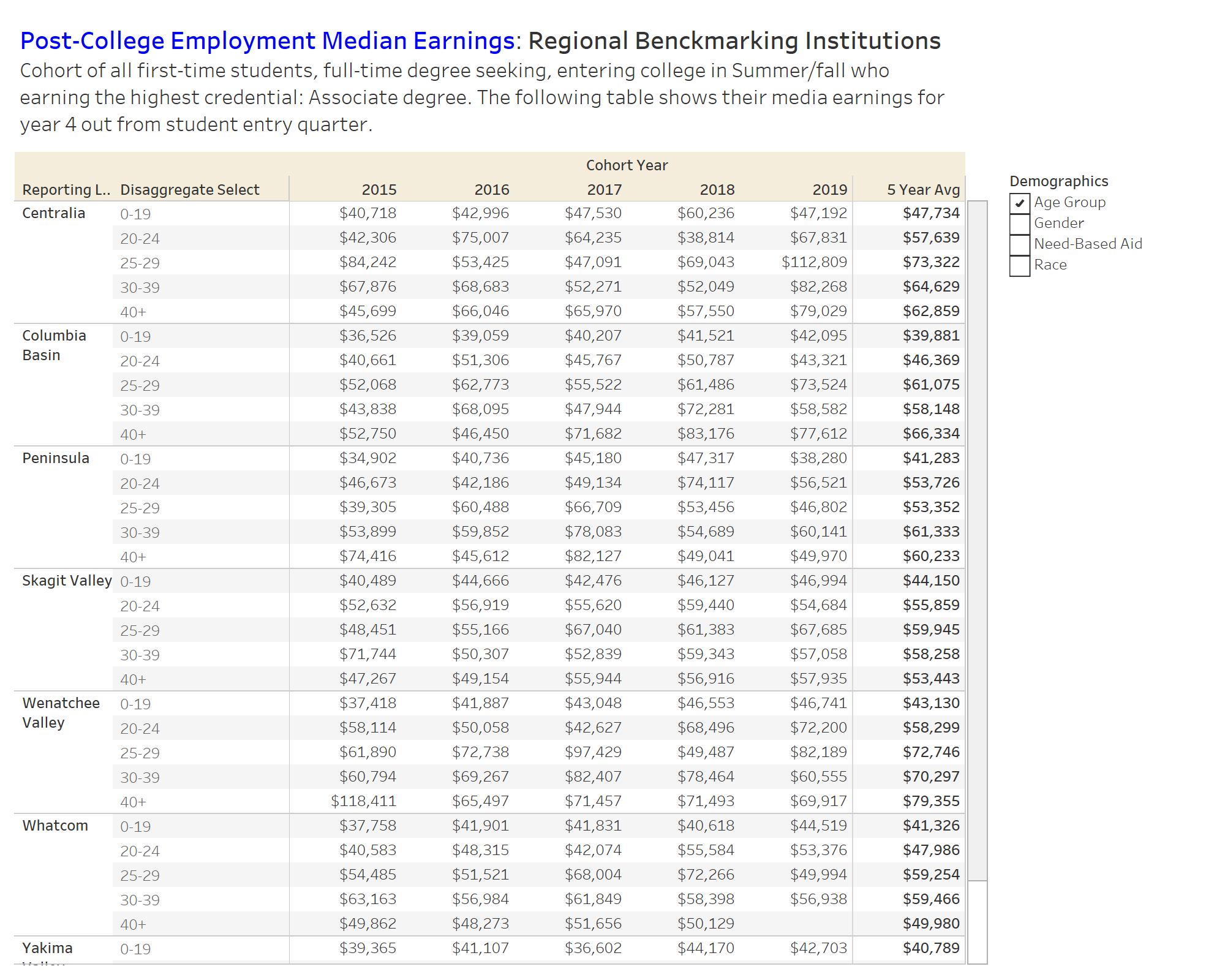 Post-College Employment Earnings