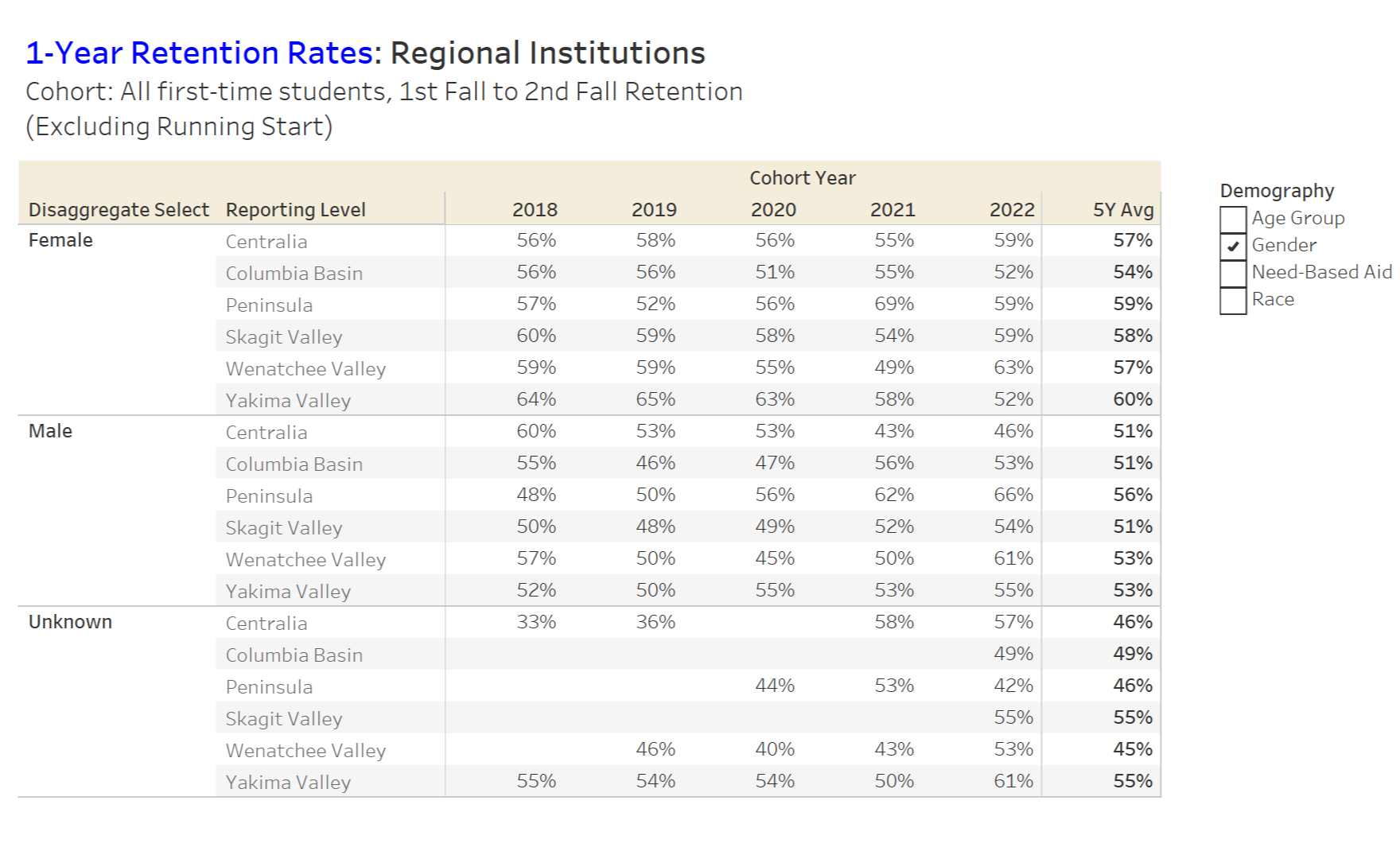 Retention Rate Regional Instutions