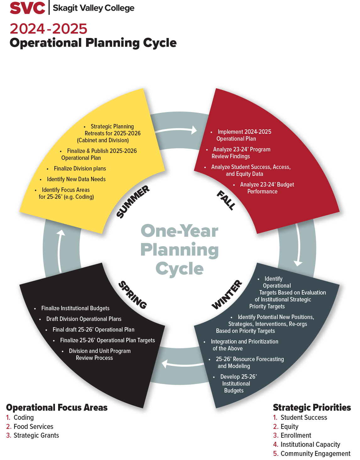 SVC 2024-2025 Operational Planning Cycle