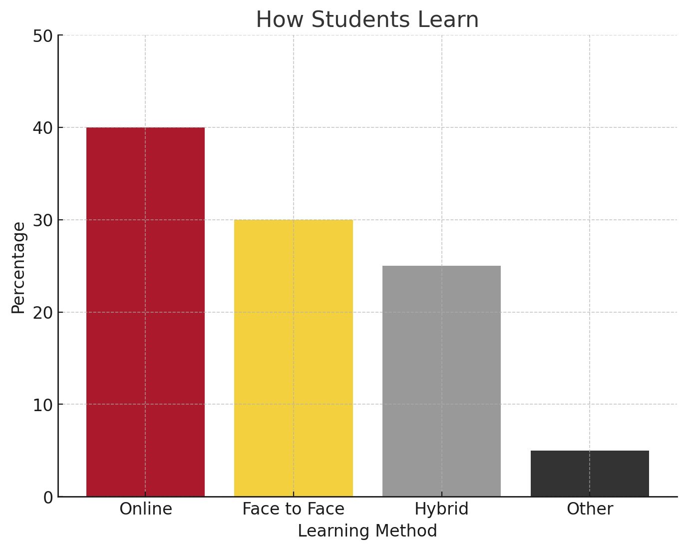 How students learn