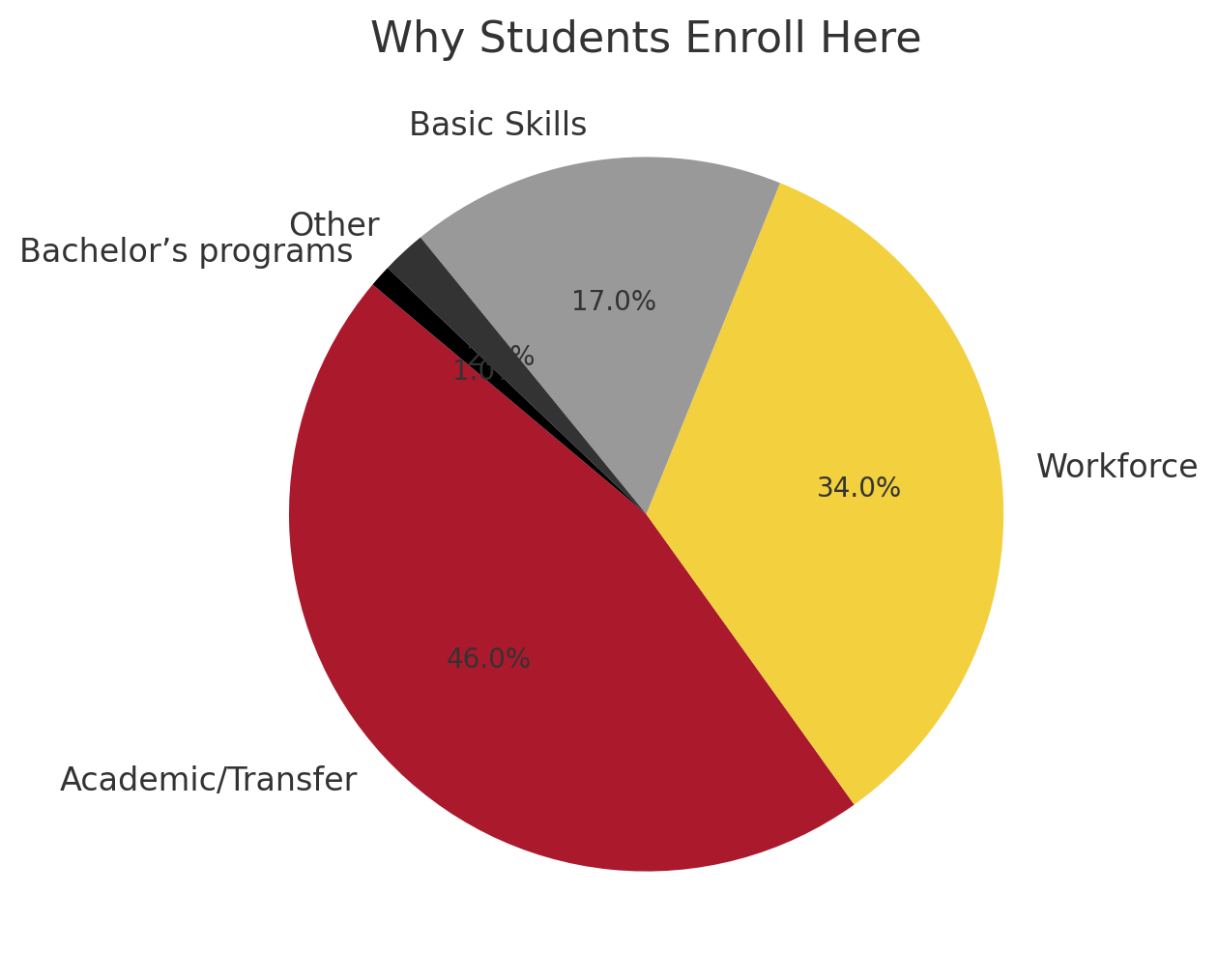 Why Students enroll here