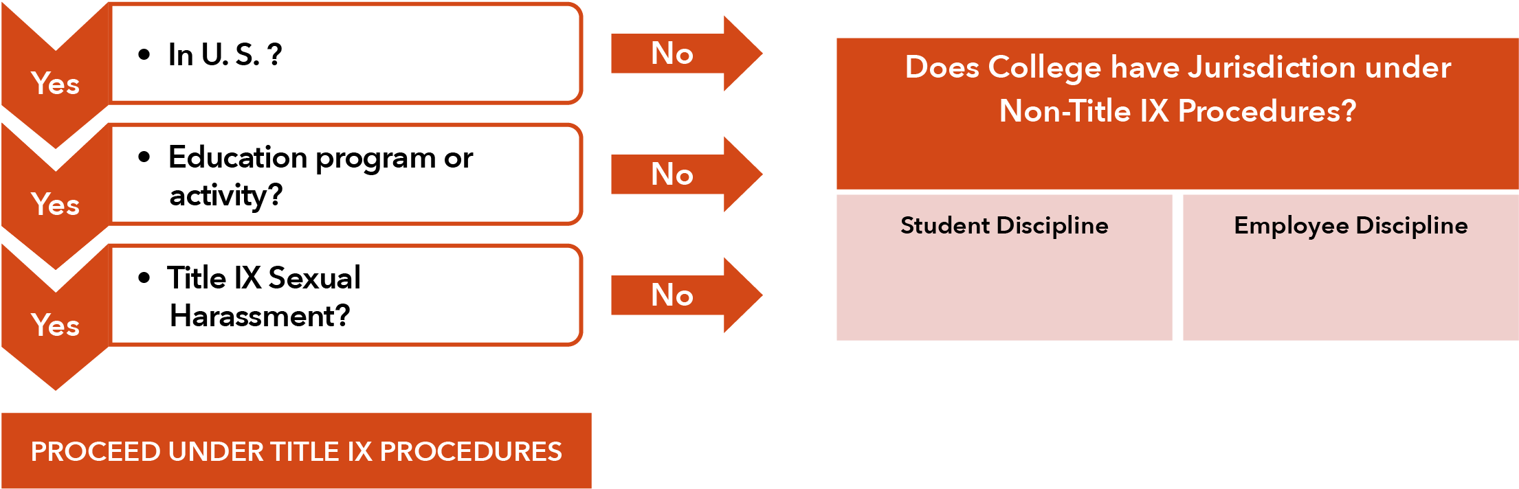 Matrix outlining Title IX Jurisdiction